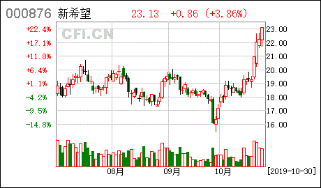 新希望獨立董事關于公司2019年第三季度衍生品投資及風險控制情況的獨立意見